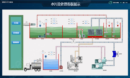 水污染处理看板
